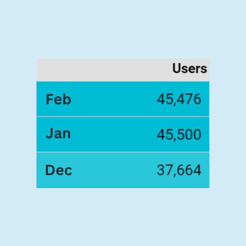 breakdown of site users