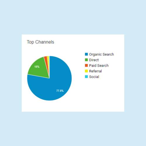 top digital channels
